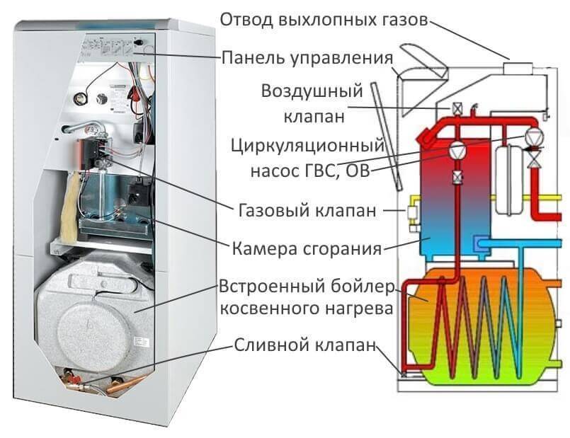 Энергонезависимый газовый котел: автономный настенный или напольный обогреватель для отопления без электричества