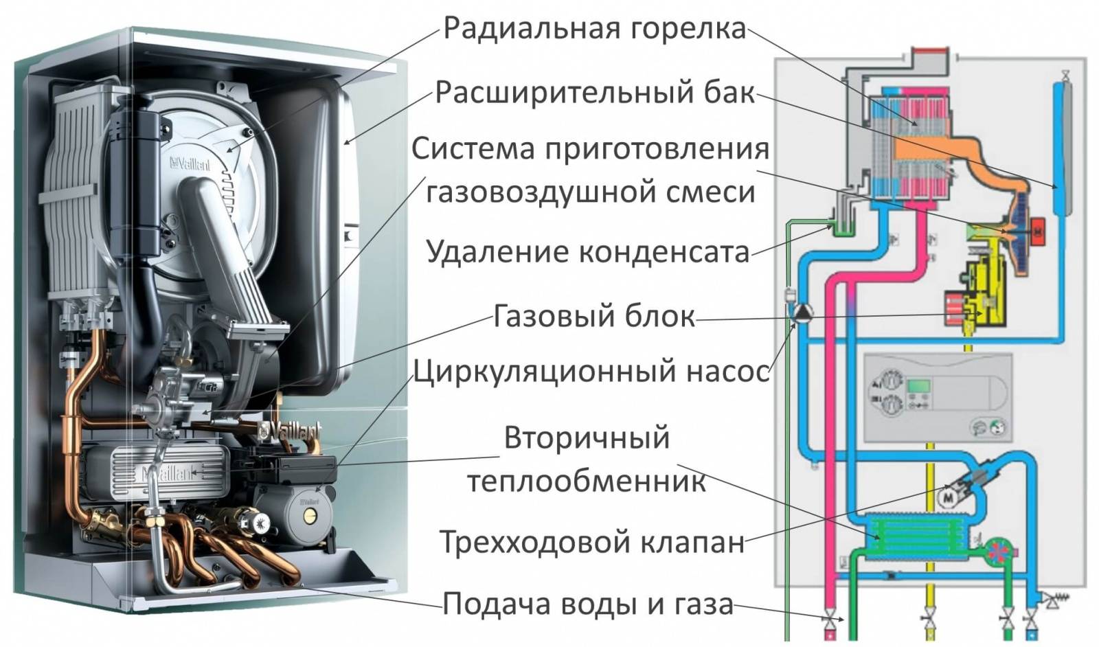 Устройство газового котла отопления: принцип работы, срок службы, как пользоваться, как работает котел, фото и видео примеры