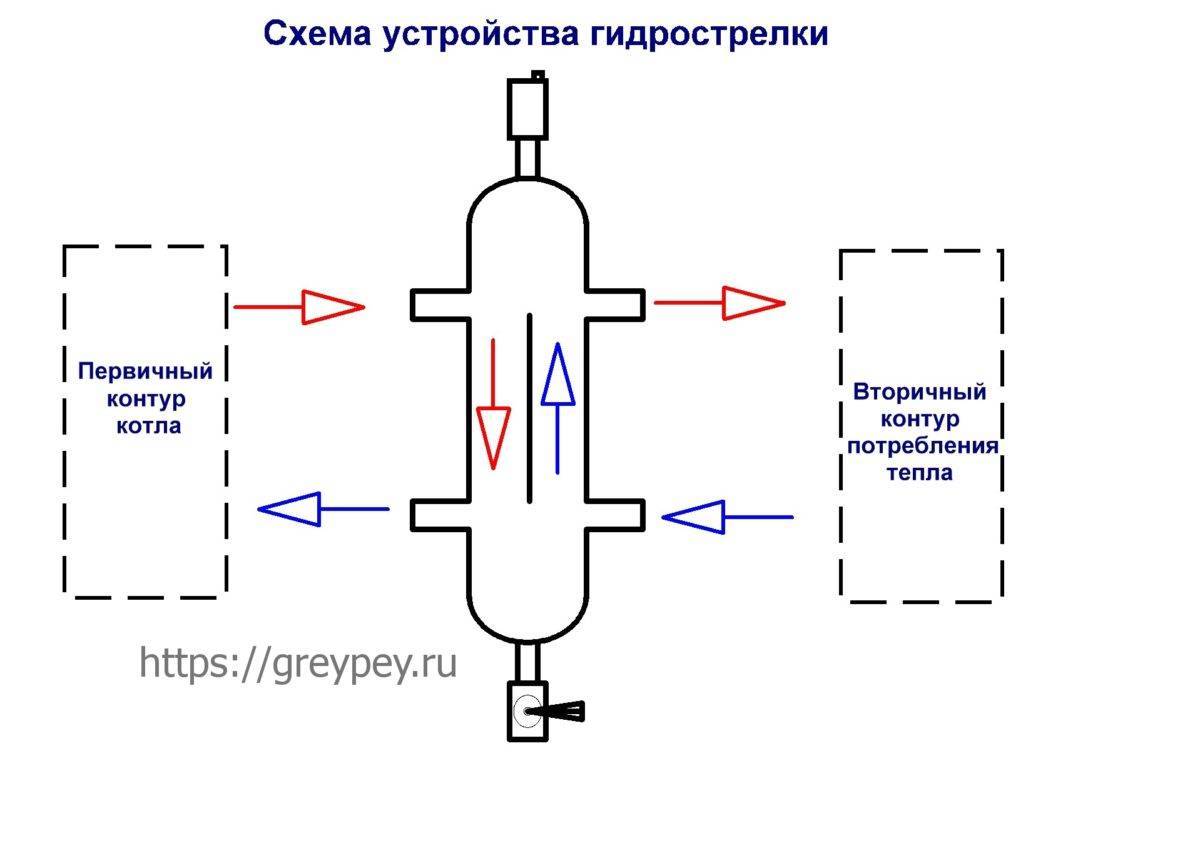 Что такое гидрострелка в системе отопления. гидрострелка для отопления – устройство, чертежи, сжемы