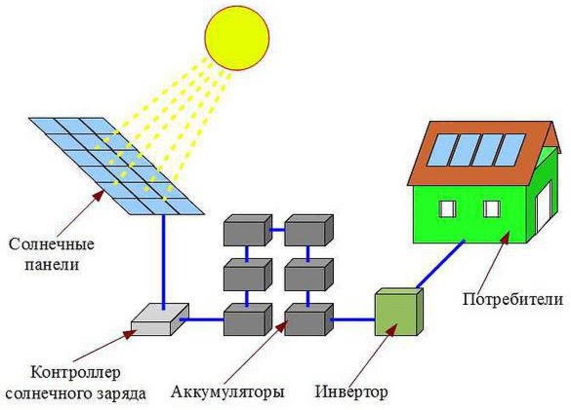 Калькулятор солнечных батарей - расчет выработки энергии
