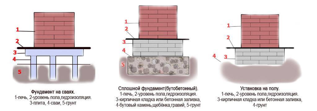 Фундамент под камин: особенности строительства