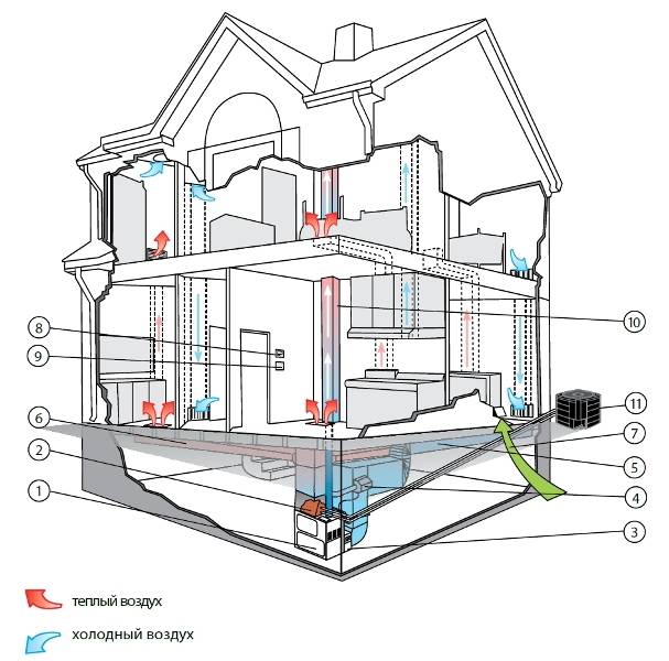 Воздушное отопление дома по канадской методике: устройство и схема работы