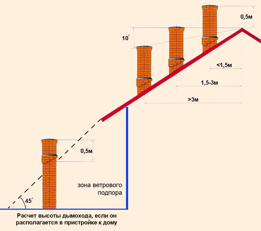 Высота дымохода (трубы) относительно конька крыши: расчет параметров