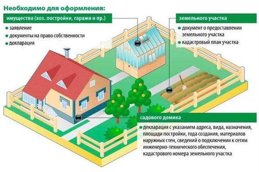 Оформление дома на земельном участке в собственность. порядок и этапы действий