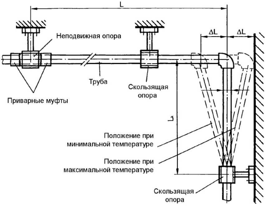 Компенсаторы для трубопроводов отопления