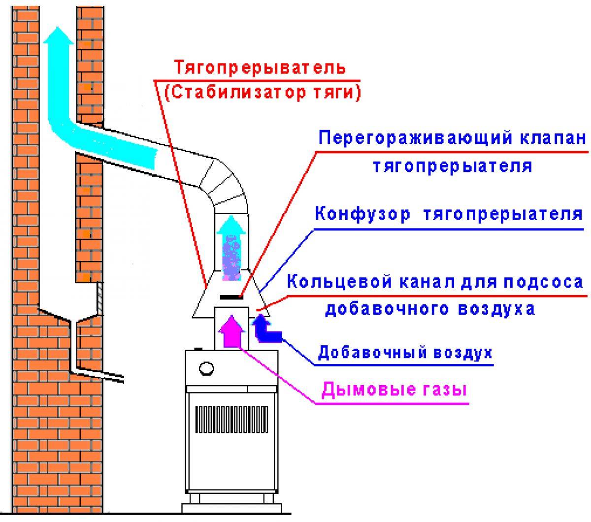 Как выбрать газовую колонку: характеристики устройств для квартиры