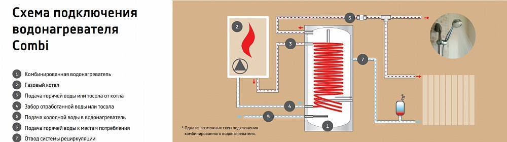 Как правильно выбрать водонагреватель для дома и квартиры