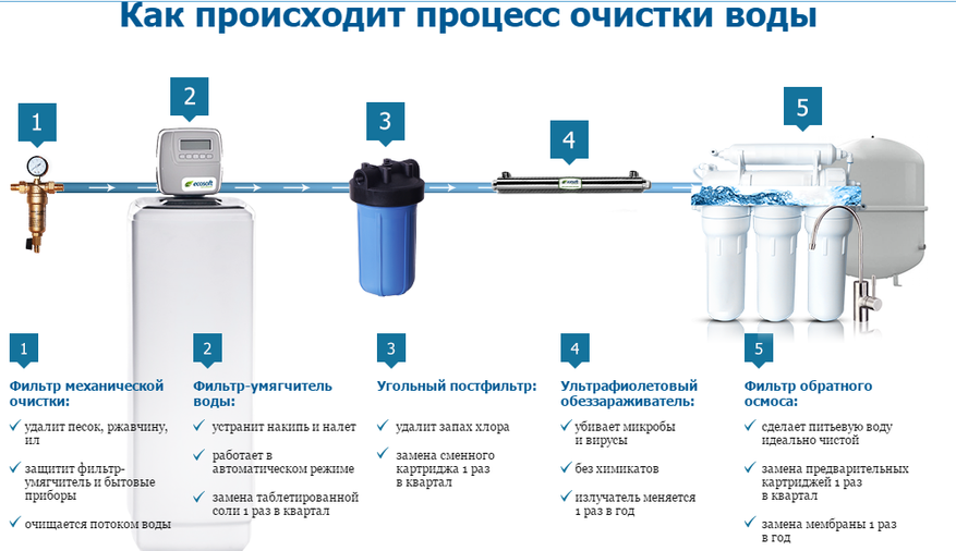 Роль водоочищения и водоподготовки в обеспечении населения россии экологически безопасной питьевой водой