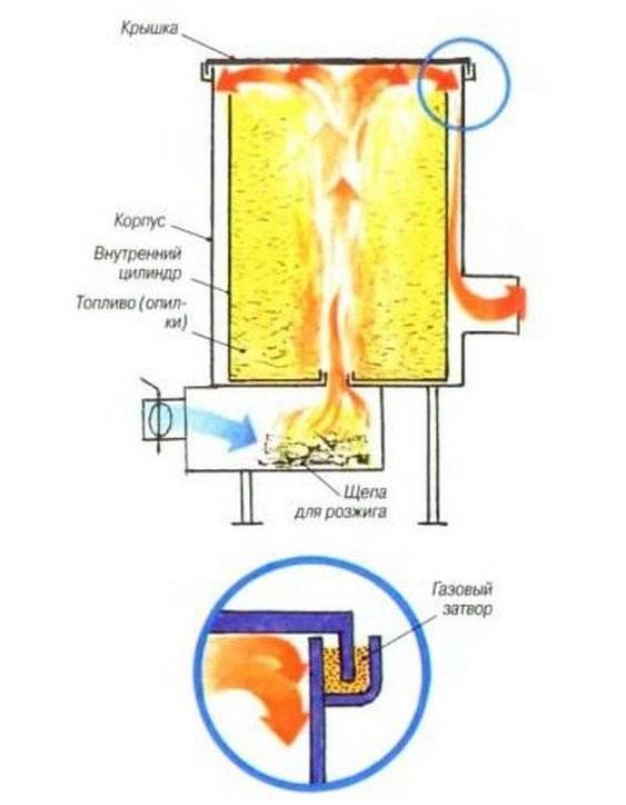Печи и котлы на опилках длительного горения: принцип работы горелки и особенности отопления