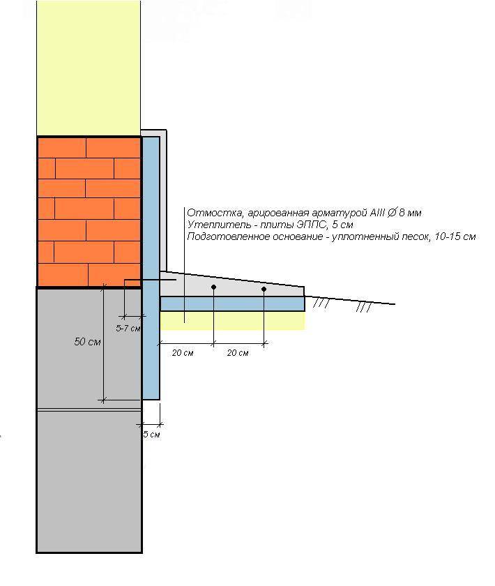 Как утеплить отмостку фундамента и цокольного этажа дома пеноплексом: пошаговая инструкция