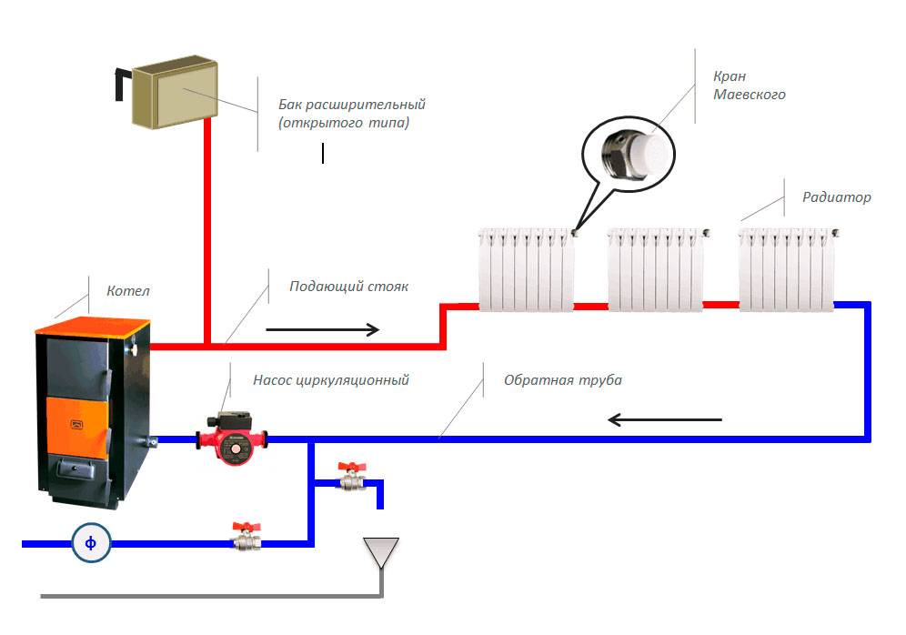 Какими средствами можно промыть систему отопления. как самостоятельно промыть систему отопления в частном доме поэтапно