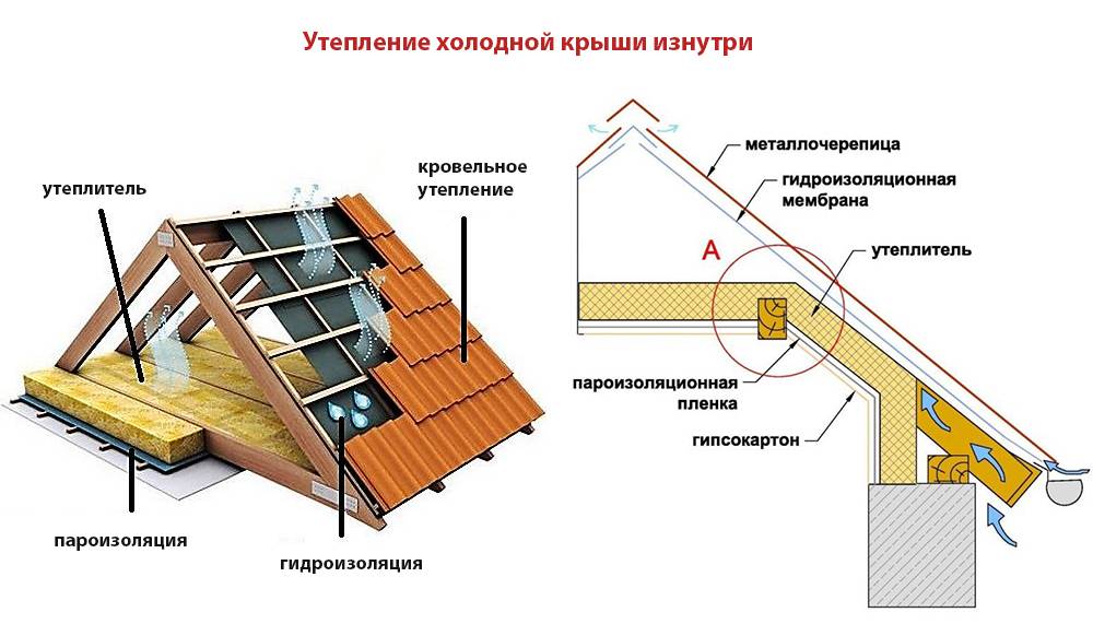 Как утеплить крышу дома изнутри своими руками: виды утеплителей, технологии, пошаговая инструкция, фото, видео