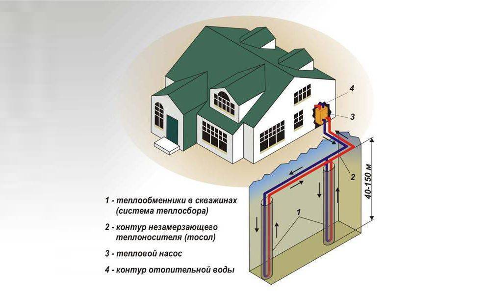 Геотермальное отопление дома: обогрев теплом из-под земли своими руками