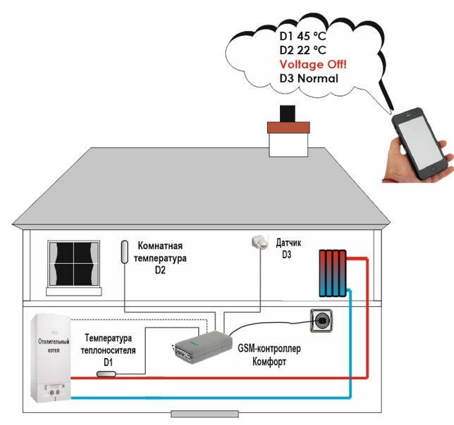 Gsm модуль для управления сигнализацией, котлом отопления, воротами, шлагбаумом в частном доме или на даче