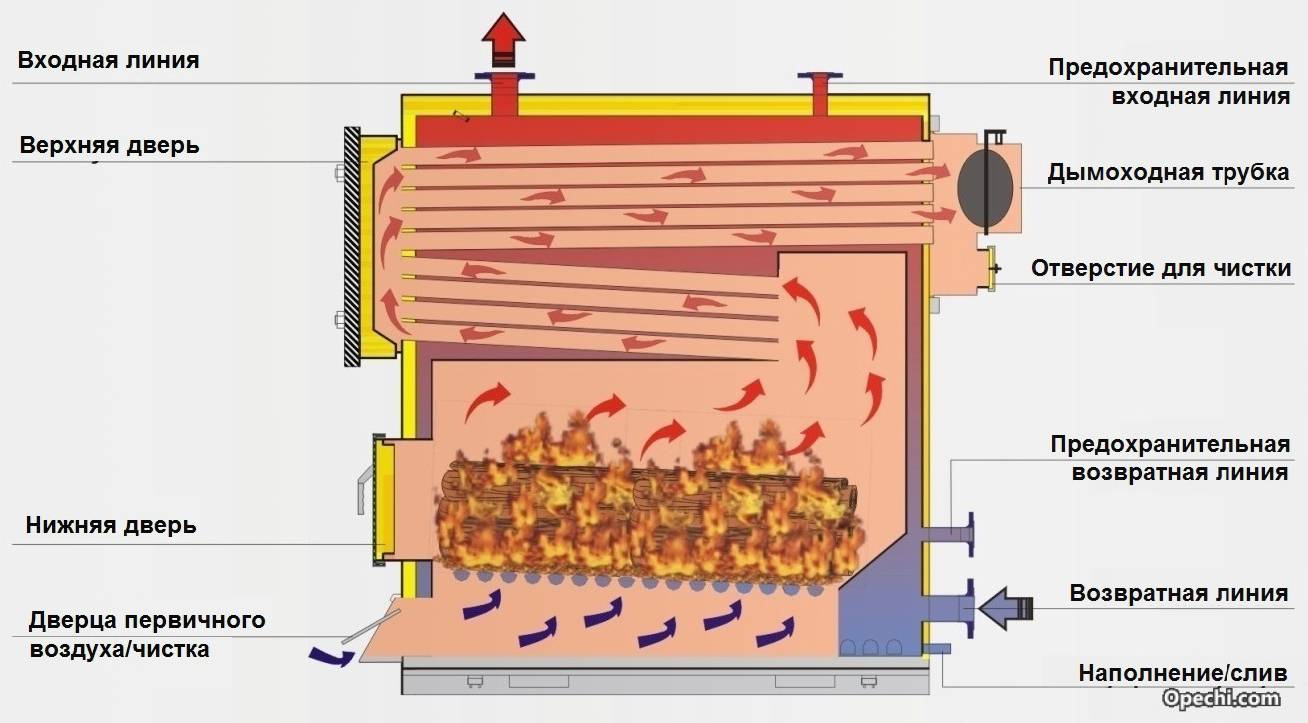 Как выбрать газовые котлы отопления?