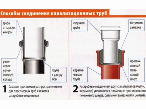 Монтаж чугунной канализации: стыки, соединение, прокладка труб