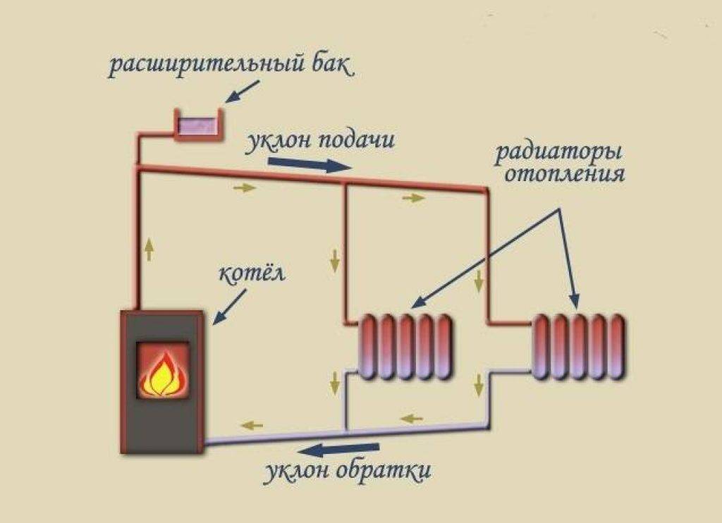 Система отопления с естественной циркуляцией: принцип работы и варианты реализации