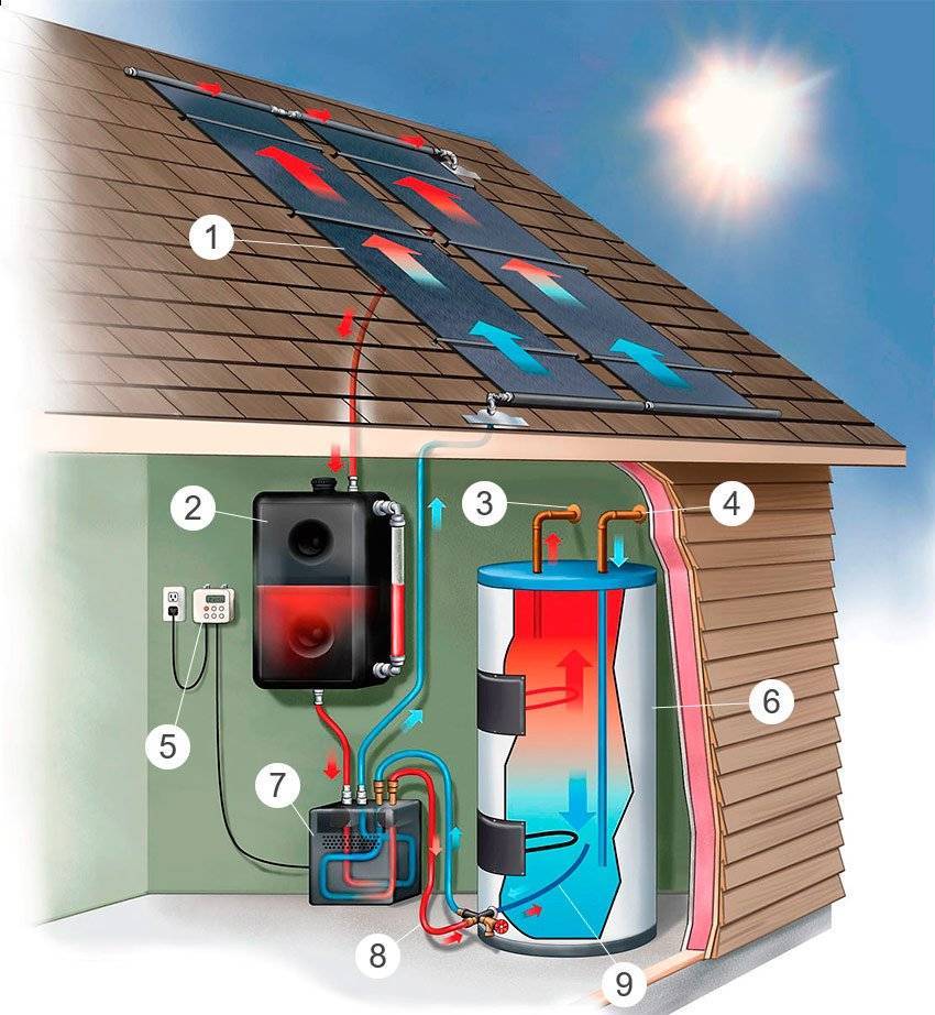 Солнечные коллекторы для отопления дома: инструкция по изготовлению своими руками и советы по монтажу