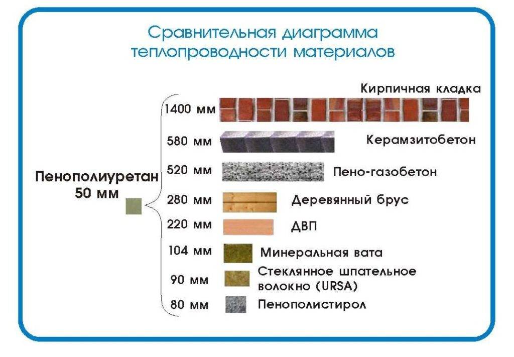 Теплопроводность строительных материалов - таблица утеплителей, сравнение