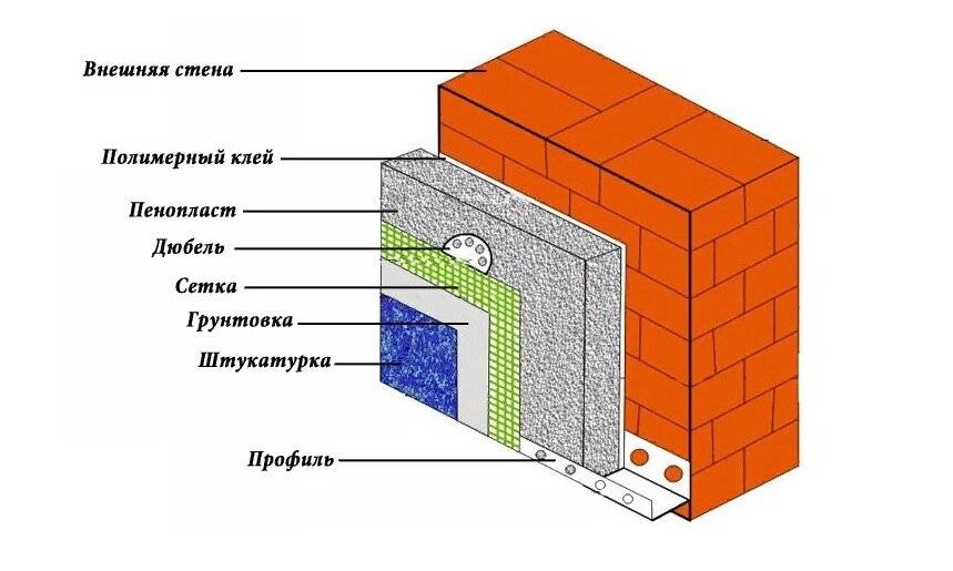 Утепление стен пенопластом своими руками: технология и инструкция по монтажу :: syl.ru