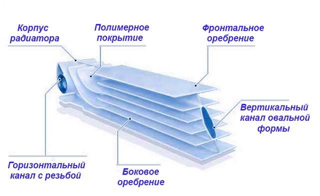 Биметаллические радиаторы: что это, плюсы и минусы, устройство
