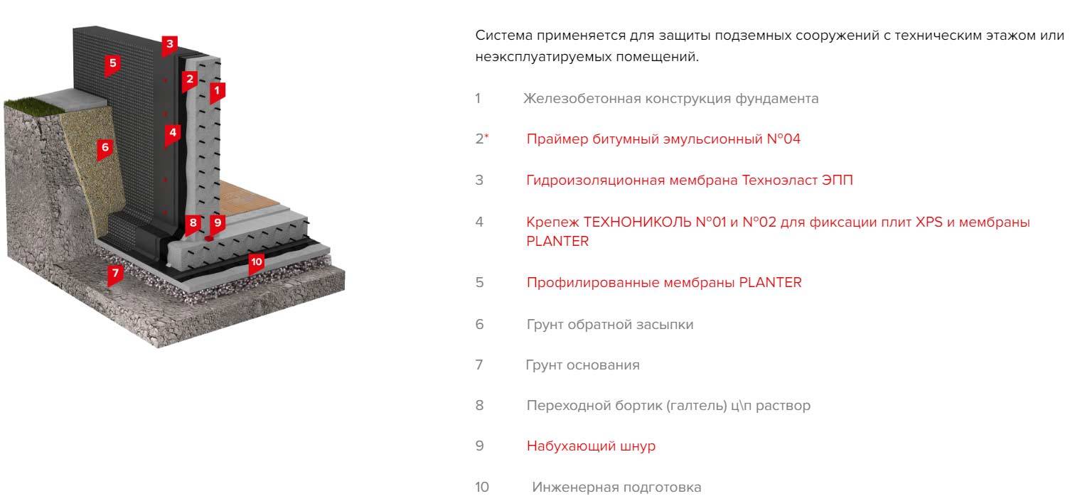Что такое гидроизол, зачем он нужен и каких бывает видов | gidroizolyatciya.ru