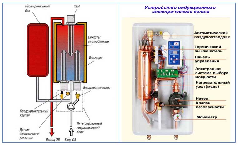 Индукционные электрические котлы для систем отопления